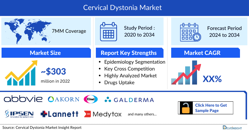Cervical Dystonia Market